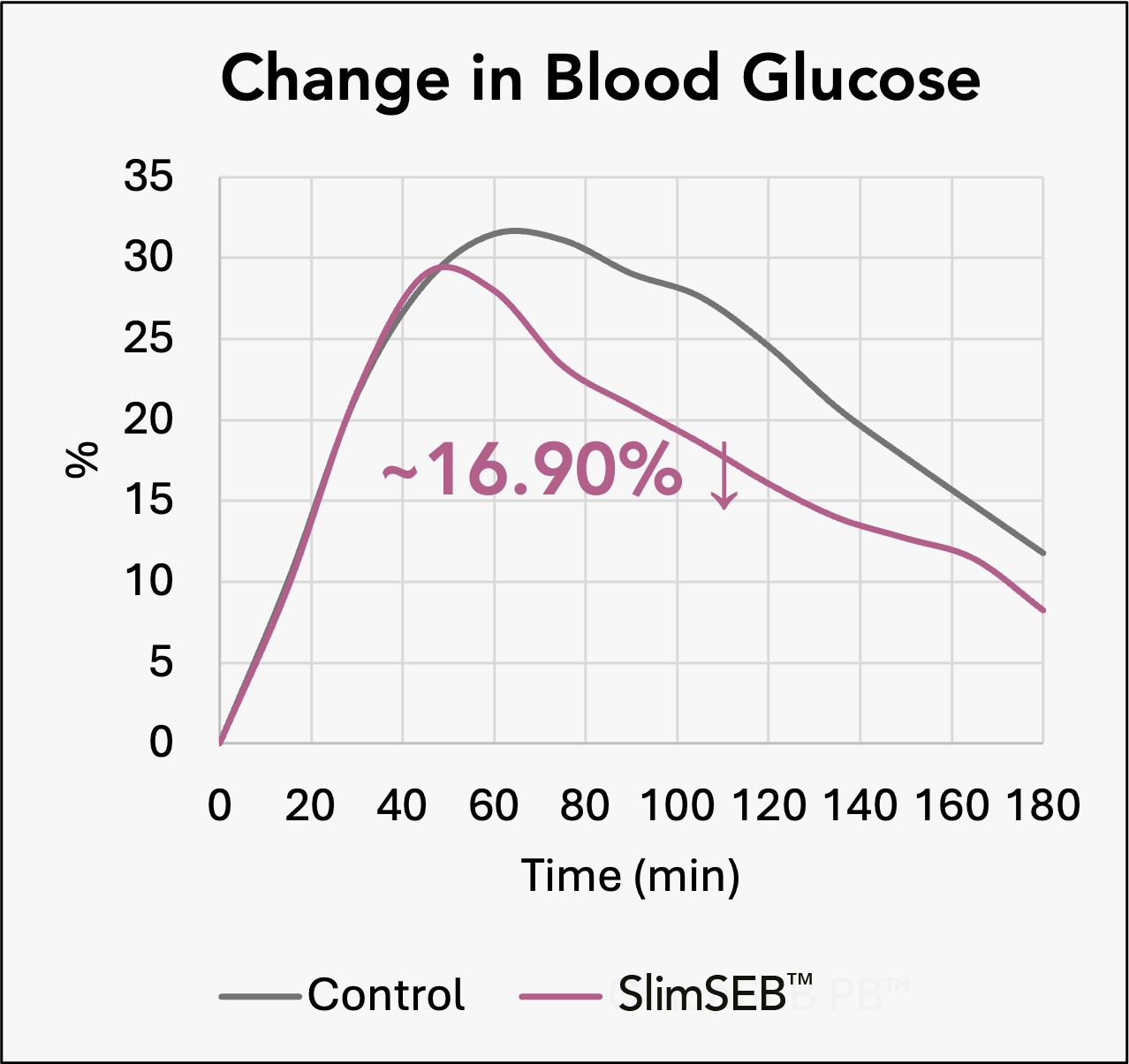 change in blood glucose