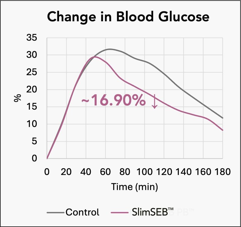 change in blood glucose
